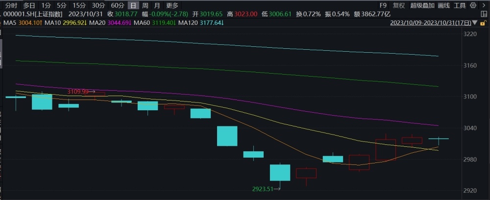 A股“红十月”落空，下行空间十分有限？11月投资策略来了