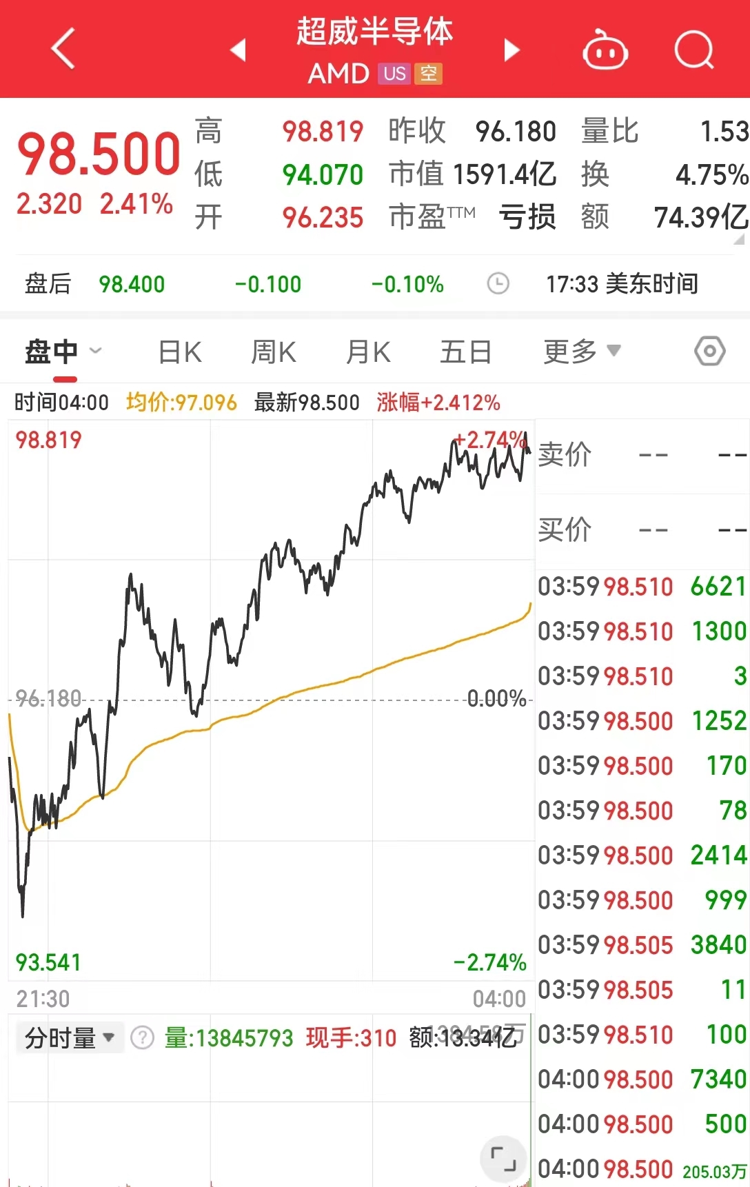 美股收涨！特斯拉赢得关键胜利