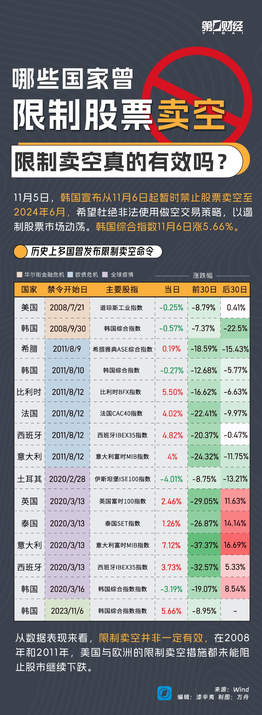 一图看懂丨哪些国家曾限制股票卖空？限制卖空真的有效吗？