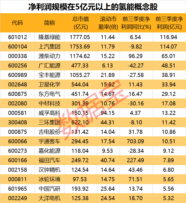 利好！广东透露氢能产业目标，上市公司布局浮出水面，15只增长潜力股出炉