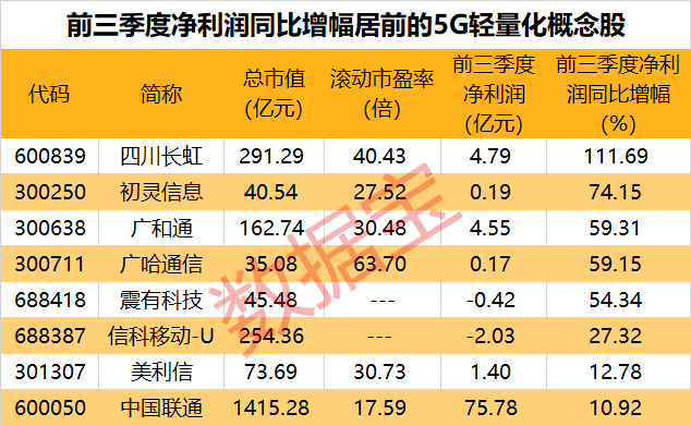 5G轻量化商用落地“箭在弦上”，规模化爆发将至！机构关注这些概念股