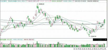 ETF观察丨恒生科技指数涨超5% 海富通中证港股通科技ETF（513860）涨近4%