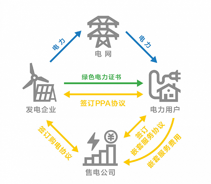 绿电市场化交易占比仅1%，如何破局？