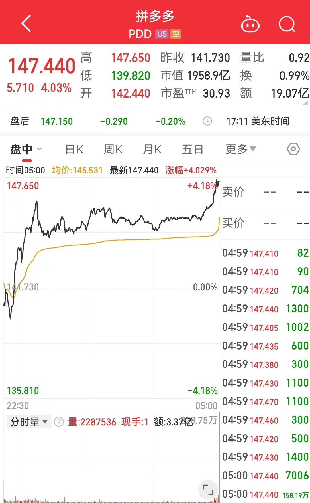 1958.9亿美元，拼多多收盘市值超阿里巴巴！