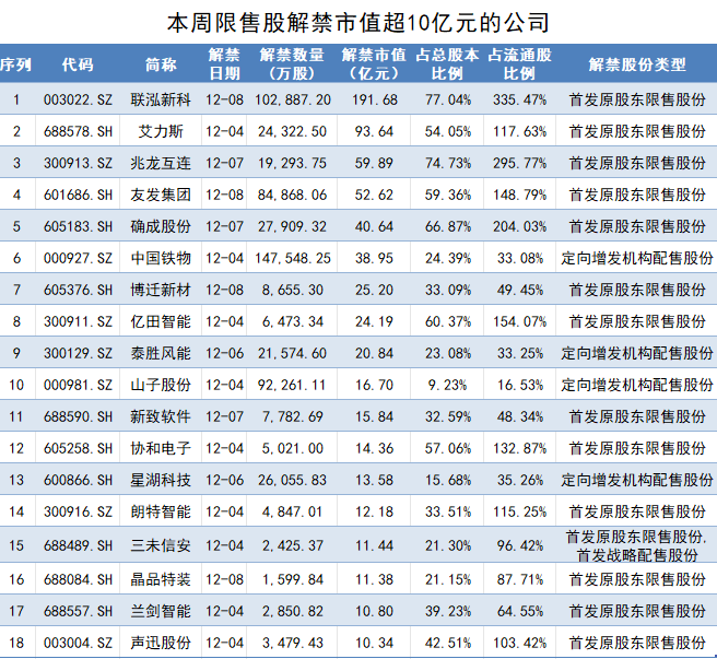 联泓新科超190亿元市值限售股上市，机构大幅下调盈利预期