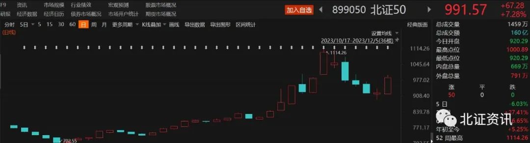 The Bei Certificate 50 Index rose more than 7%!Thirteen stocks have a daily limit of 30cm, and the increase in new shares has doubled
