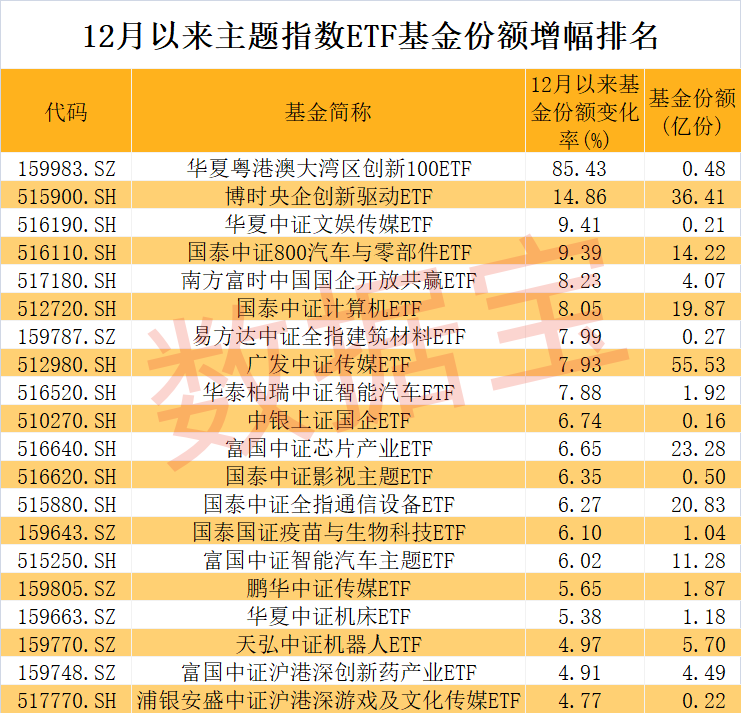 超130亿ETF进场抄底，这只百亿级酒类ETF获加仓！TMT主题涨幅遥遥领先