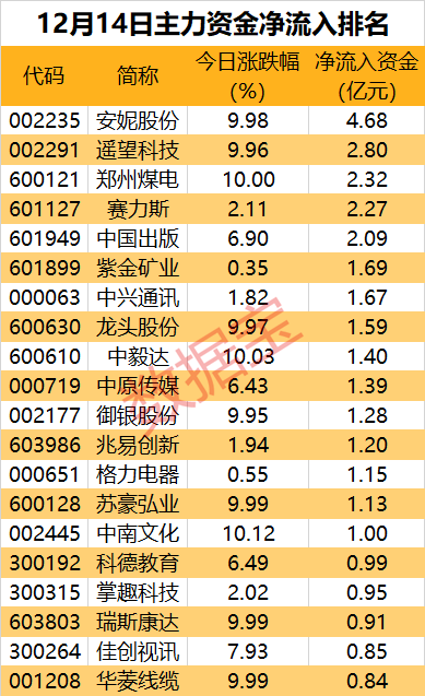 主力资金丨主力出逃！热门汽车股净流出超7亿元