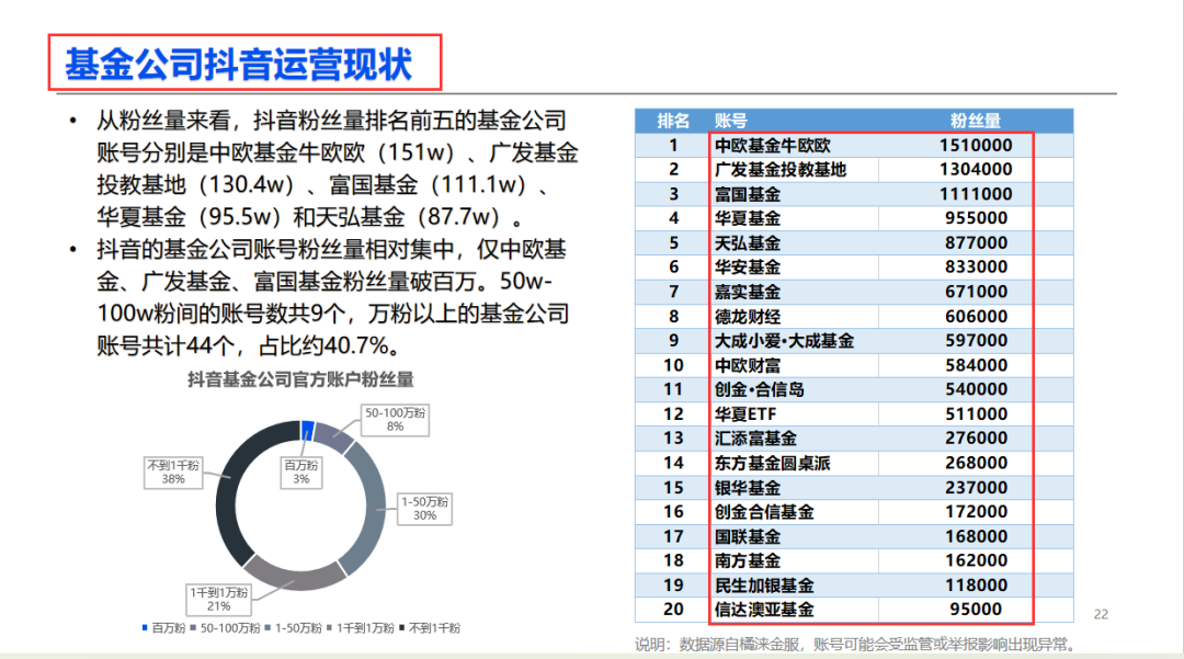 起底公募抖音江湖！85家公司激战，中欧、广发、富国领先，"品牌一哥"竟是TA