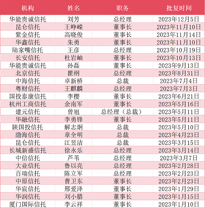 信托2023大事记：三分类等多条重磅新规落地，信托公司风险化解破局