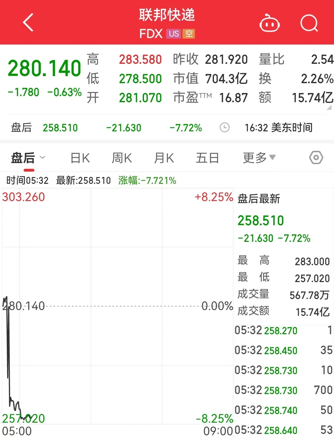 道指涨超251点！蔚来涨超5%，特斯拉涨超2%！