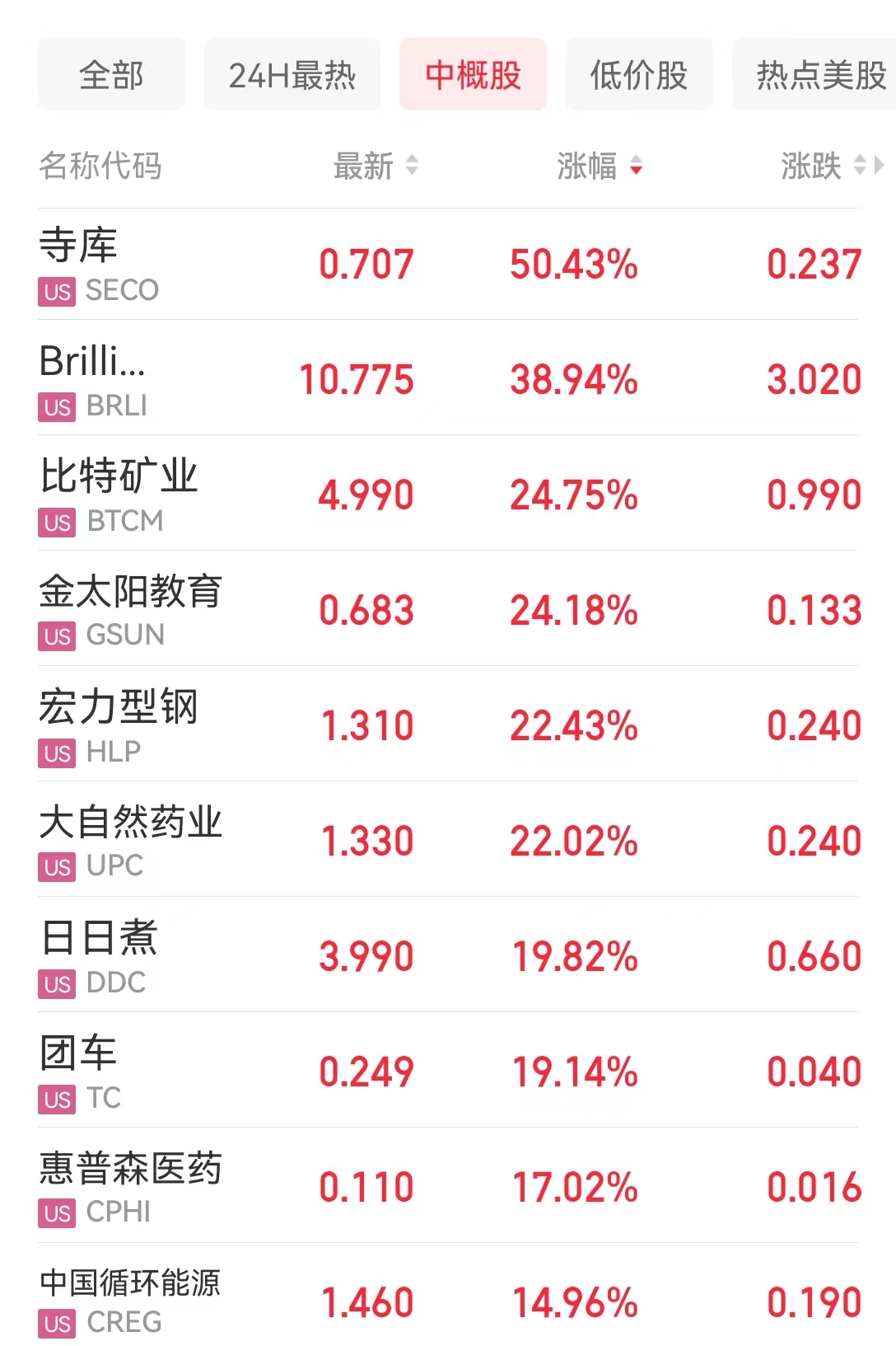 道指涨超251点！蔚来涨超5%，特斯拉涨超2%！