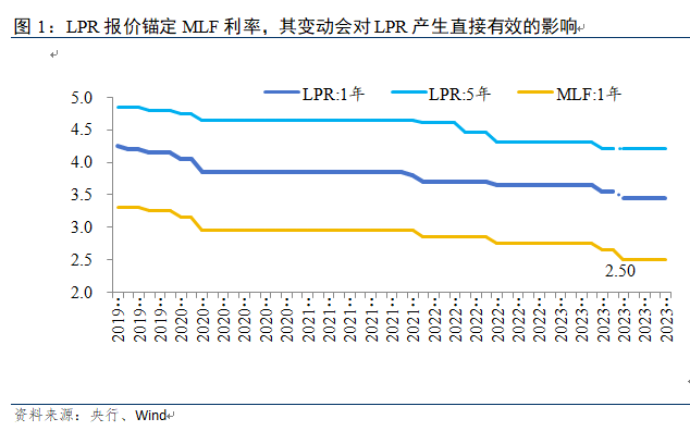 温彬：12月LPR报价维持不变，明年仍有一定下调空间