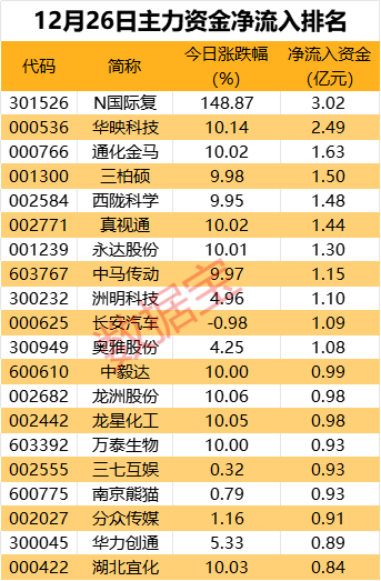 吉祥坊平台主力资金丨主力逆市杀入2股超2亿元这只电子股最受青睐(图1)