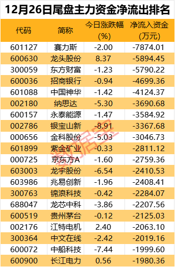 吉祥坊平台主力资金丨主力逆市杀入2股超2亿元这只电子股最受青睐(图4)