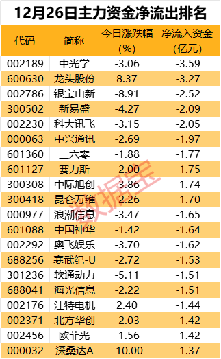 吉祥坊平台主力资金丨主力逆市杀入2股超2亿元这只电子股最受青睐(图2)