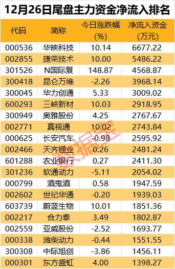 吉祥坊平台主力资金丨主力逆市杀入2股超2亿元这只电子股最受青睐(图3)