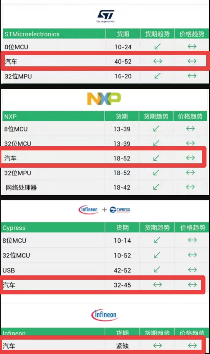 谢初：富昌电子2023Q4市散止情告示，下端器件心仪法半导体、仇智浦战英飞凌汽车接洽居品货期