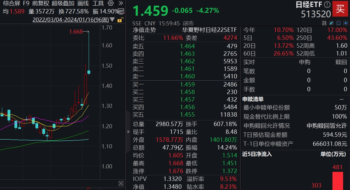 华夏基金:日经ETF出现较大幅度溢价,1月17日停牌一小时