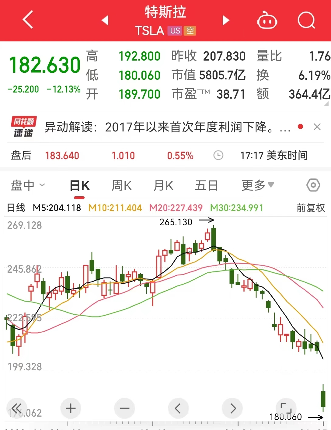 道指涨超240点，特斯拉市值却一夜蒸发约5743亿元！