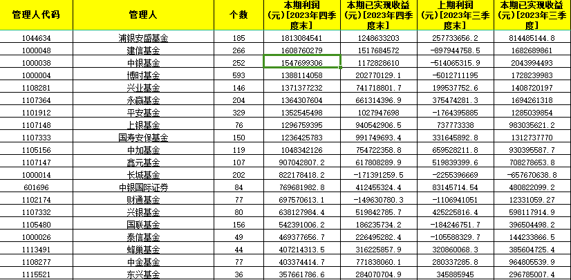2023年四季度盈利排名前30基金公司