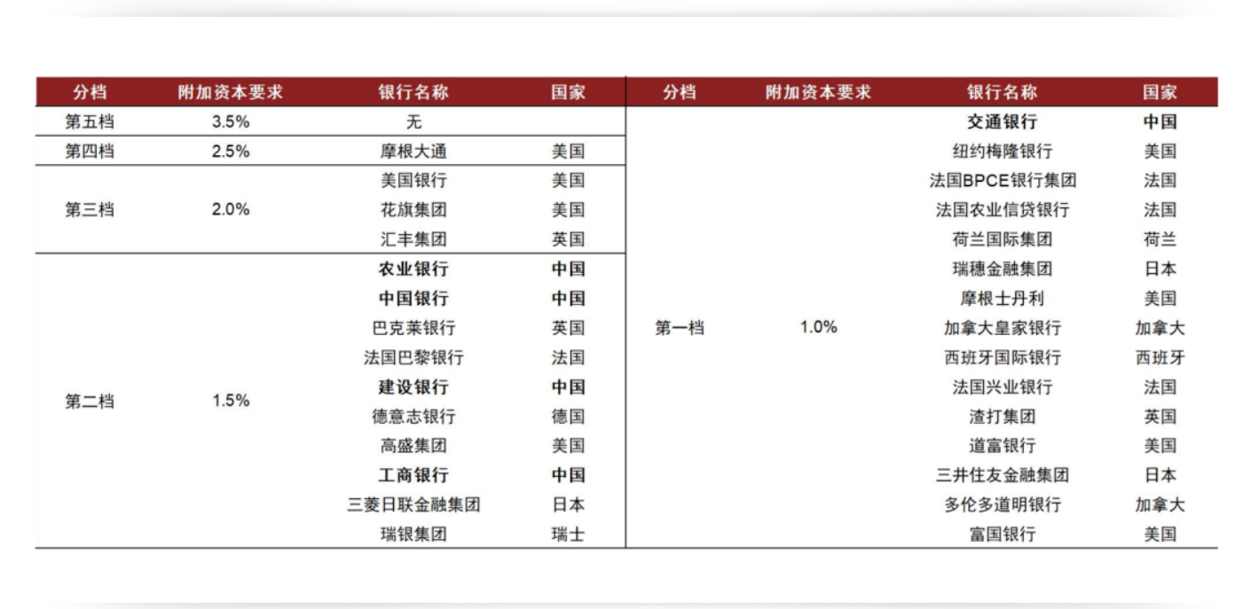 达标临近！国有大行拟合计发行不超2600亿元TLAC债