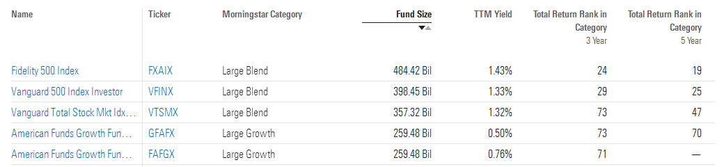 指数基金占据美国股票基金规模前三（资料来源：晨星）