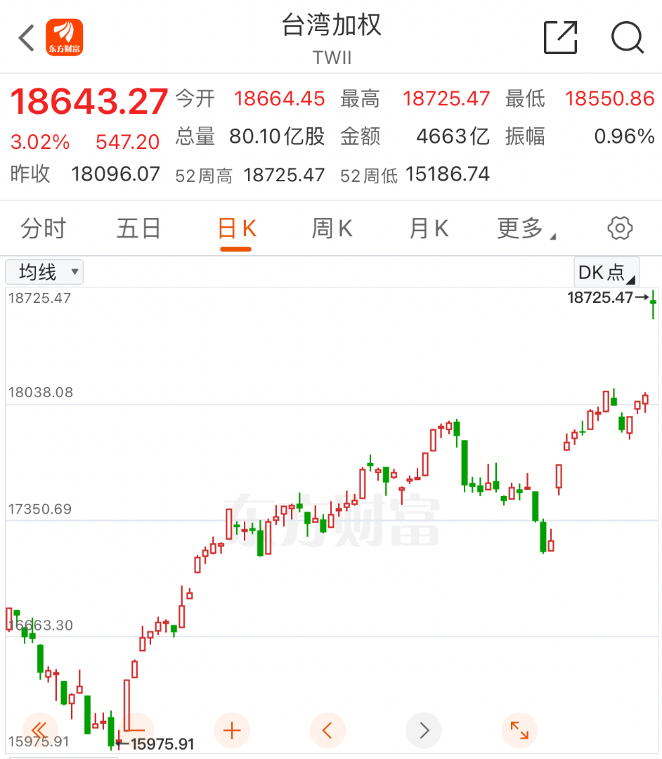 刚刚！台湾股市，猛涨！