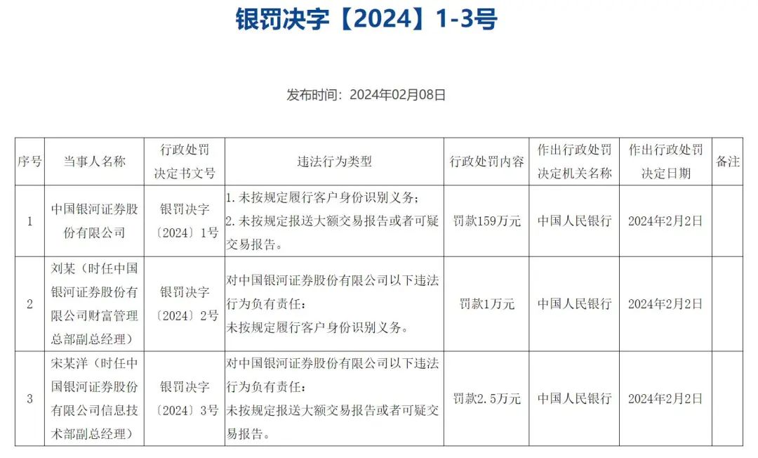 又见券商被罚！央行发布2024年1号罚单