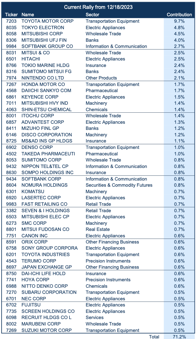 去年12月至今对指数涨幅贡献最大的公司。来源：FactSet