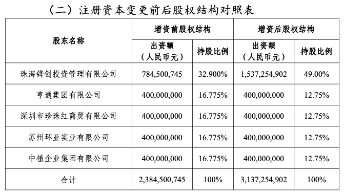 横琴人寿再获国资大股东珠海铧创增资，持股比例达到49%