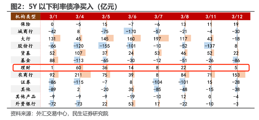 （3月1日~12日各机构对5年期以下利率债配置情况）