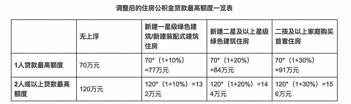 时隔九年！广州提升住房公积金贷款额度最高可贷156万