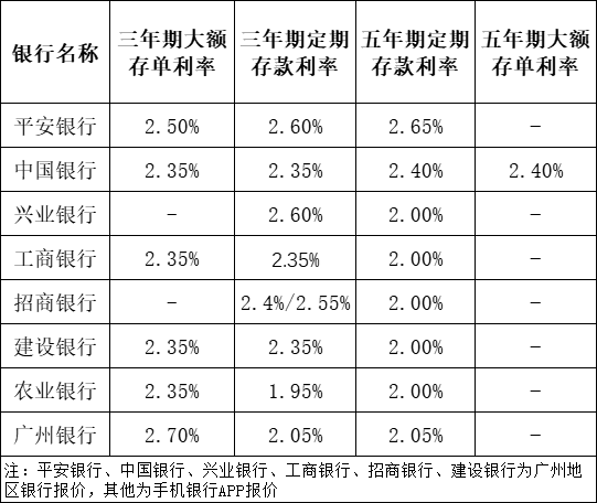 广州多家银行5年期大额存单产品售罄，有银行定存利率高于同期大额存单