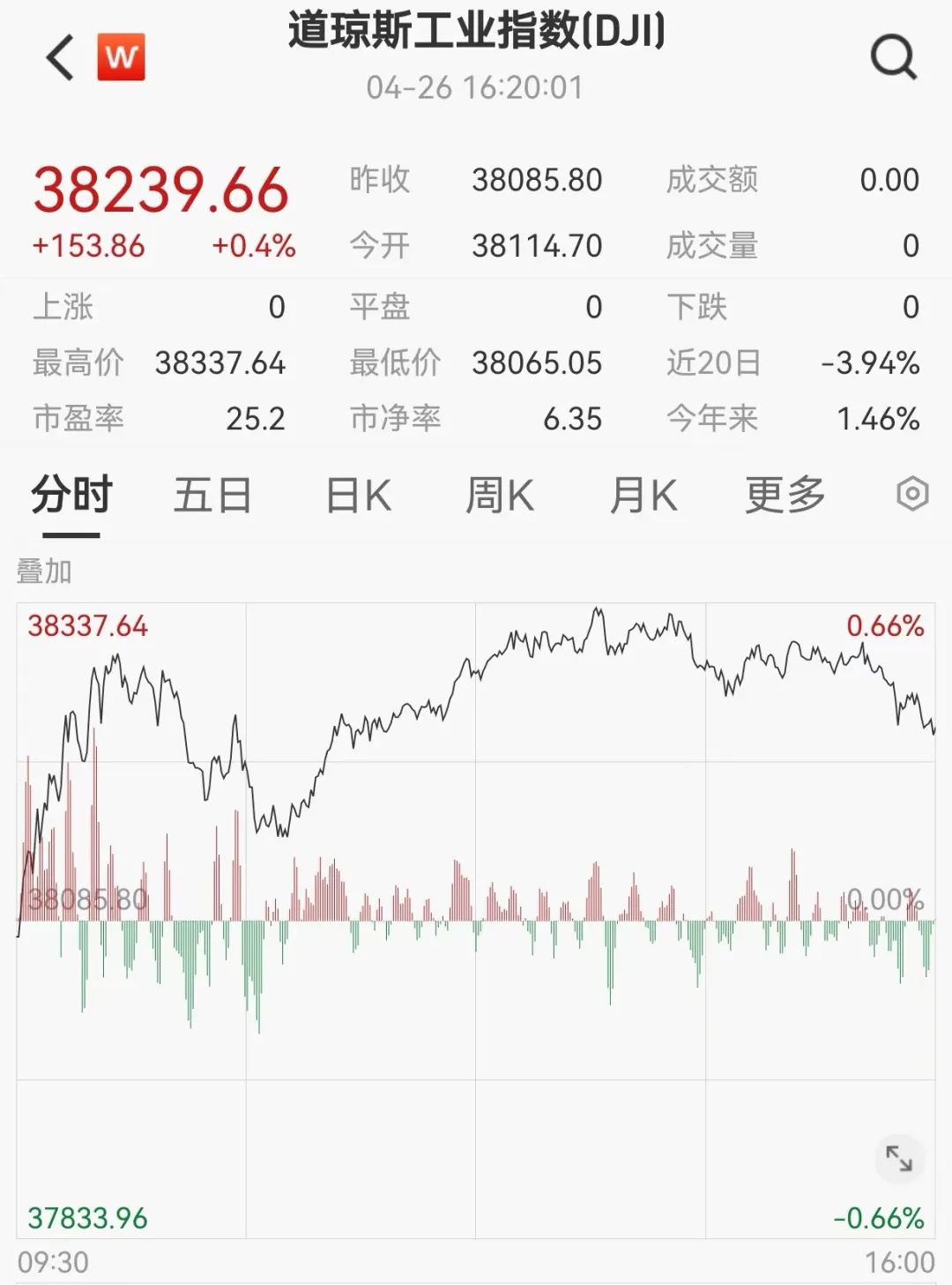 英伟达又火了，暴涨2.1万亿元！日元暴跌，34年新低