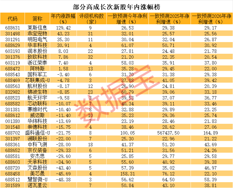 稀缺，持续高成长的优质次新股来了，多股获社保大举建仓