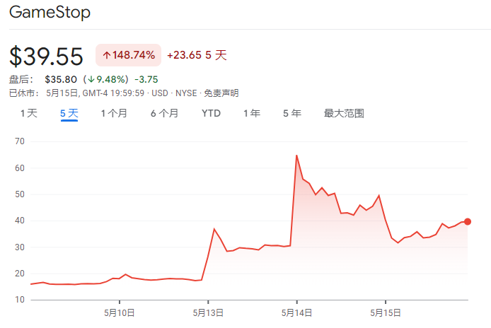 1000美元两天“变”7.2万美元！meme股狂飙，散户们比谁跑得快？