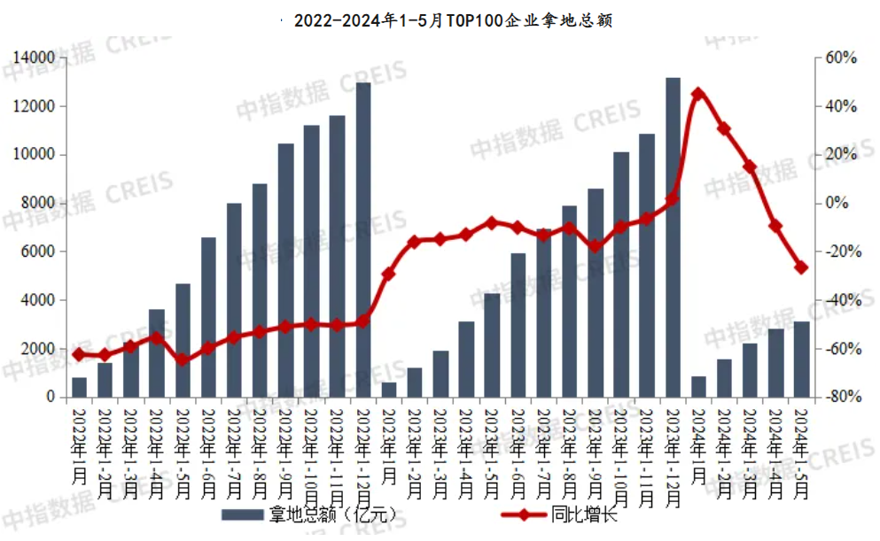 前5月央国企拿地占比超五成，杭州土拍收金563亿元领跑全国