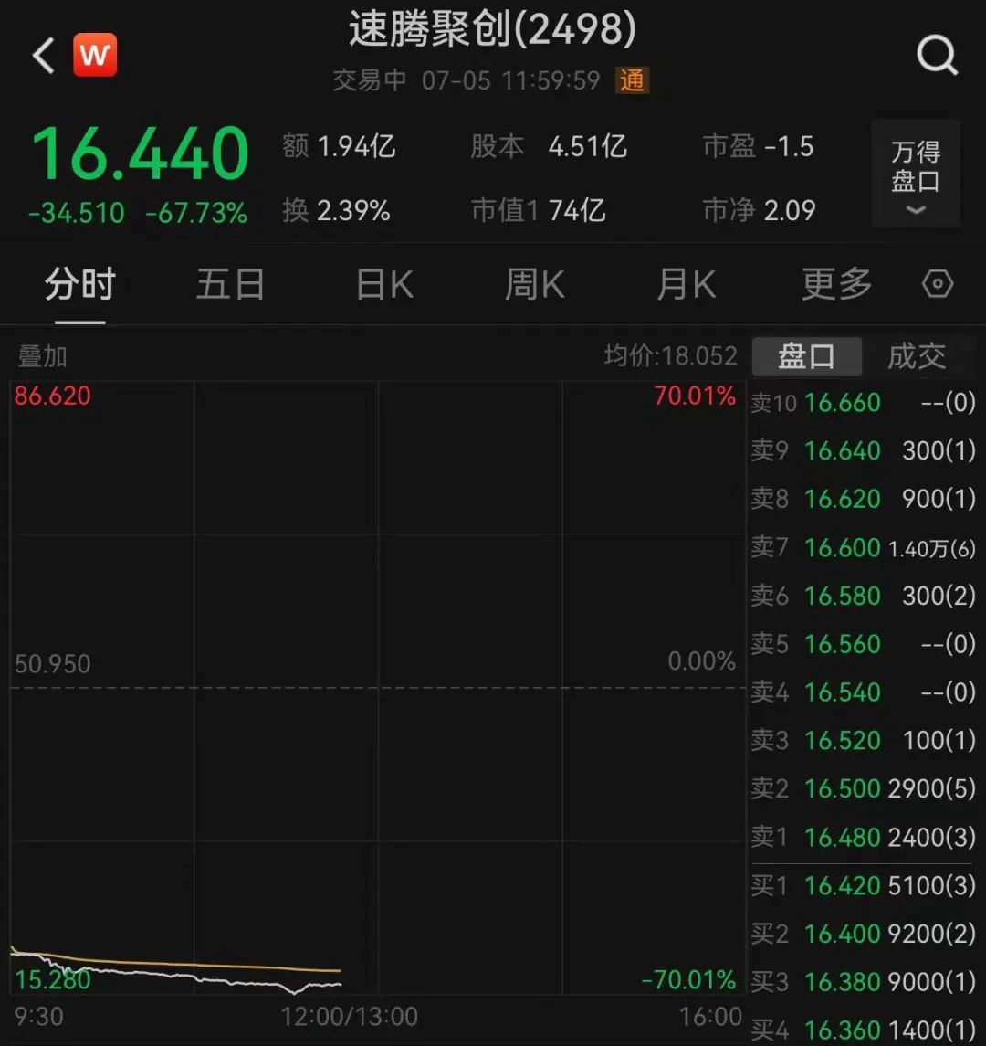 突发！深圳明星科技公司股价猛跌超67%
