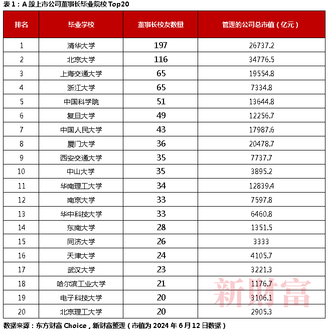 嘀嗒、趣致、地平线...南京大学出圈！33家A股公司董事长校友掌管7600亿市值，还有这7家独角兽！