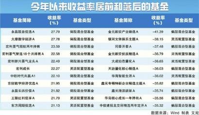 A股年内收益转负基金最大亏损超过四成