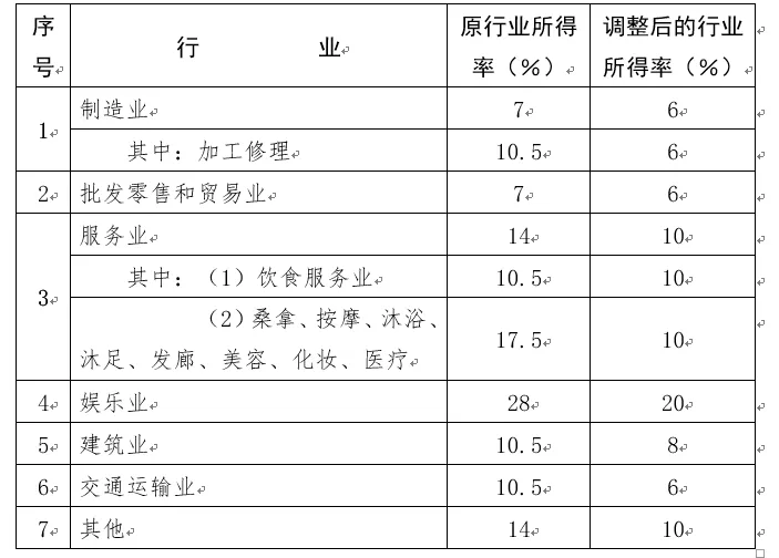 佛山拟全面下调个人所得税核定征收税率，制造业、批发零售和交通均降至6%