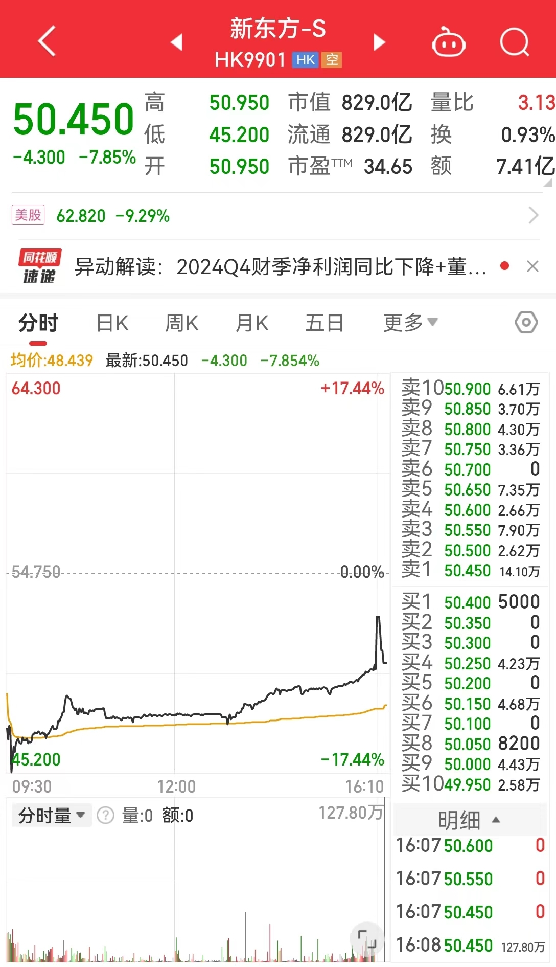 业绩不及预期，新东方盘中大跌17%！高管回应“董宇辉补偿金”问题