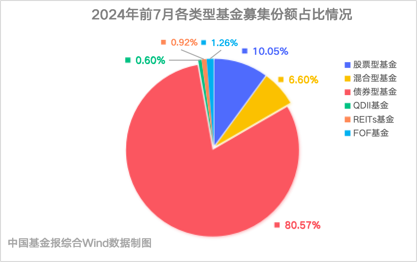 前7月，突破7000亿元！