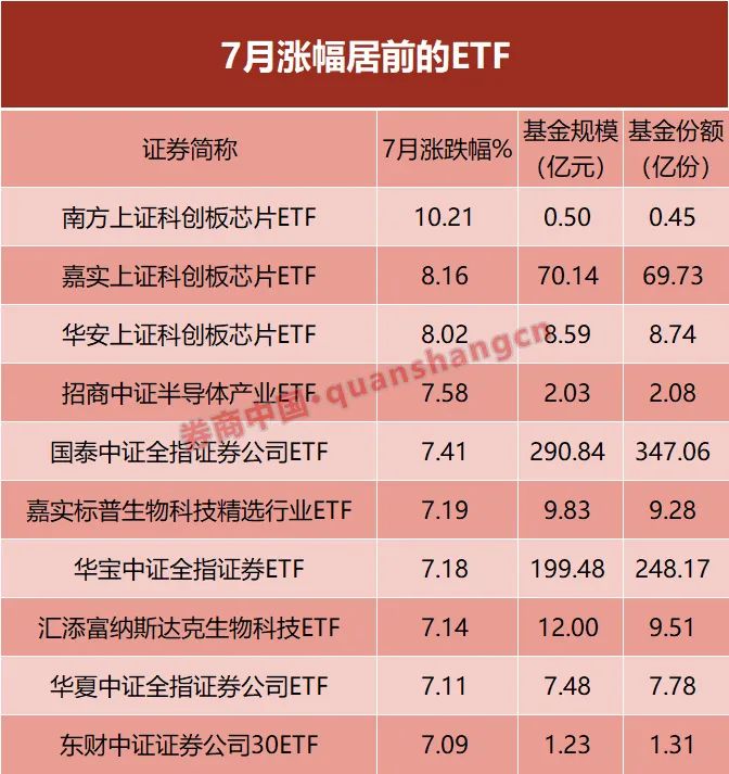 猛吸金！7月被爆买超2100亿元