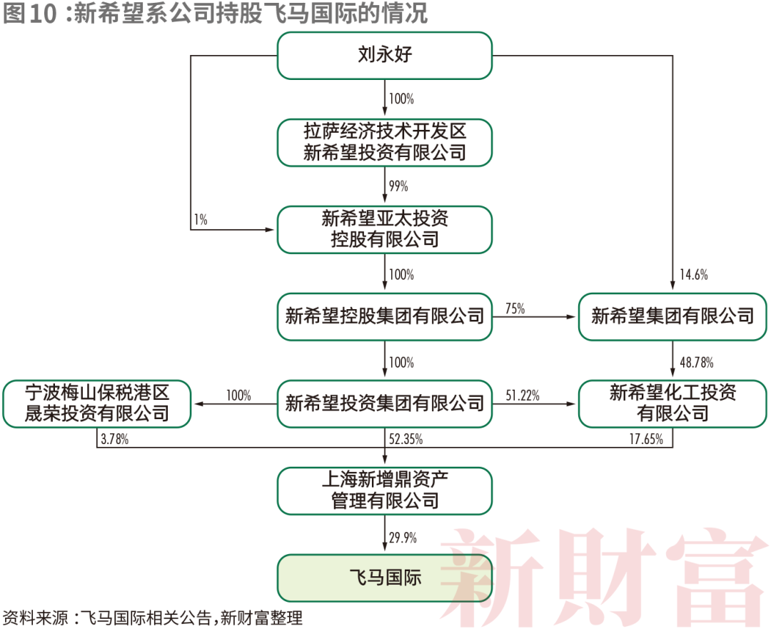 新希望系投资版图全盘点：先后参控12家上市公司，持股市值缩水至百亿，还有三大业务可孵化上市