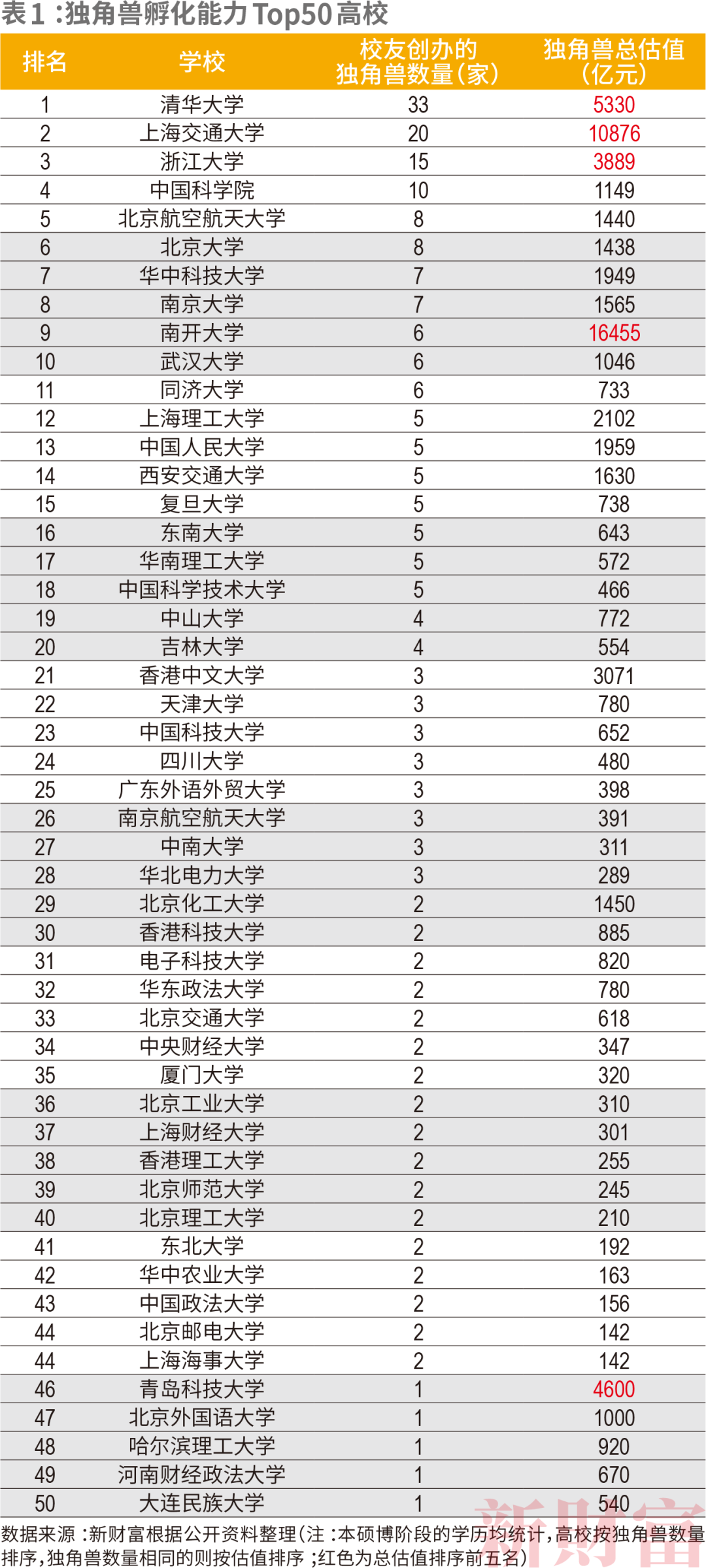 每10家独角兽就有1家来自清华！中国独角兽孵化能力Top50高校：清华、上海交大、浙大拿下前三，中科院、北航超过北大