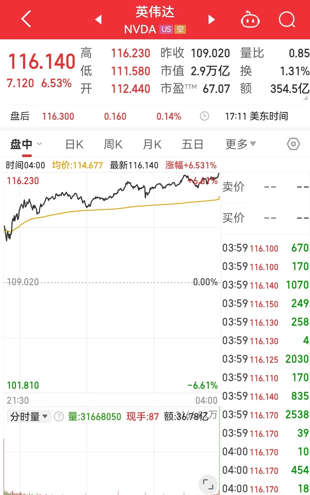 道指涨逾408点，“科技七姐妹”上涨