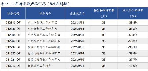 三年持有期基金集中到期