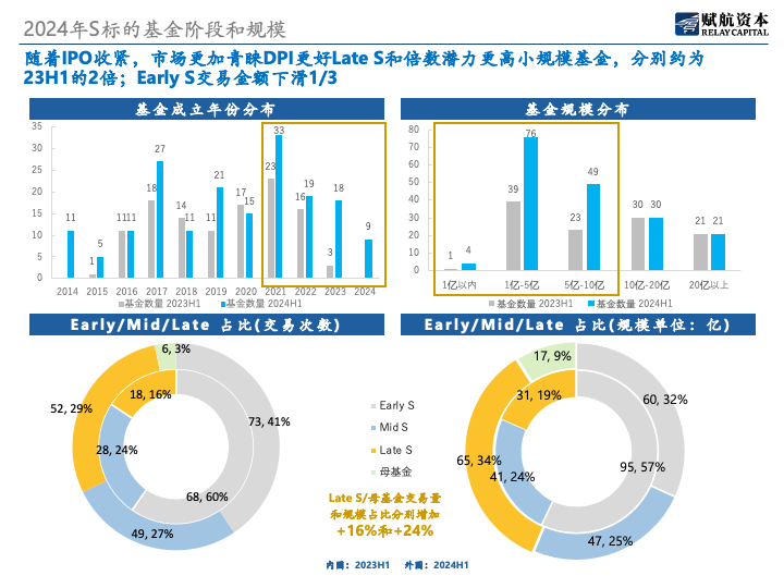 《S市场2024年上半年分析报告》：从个体的离散市场逐步向机构化市场演变